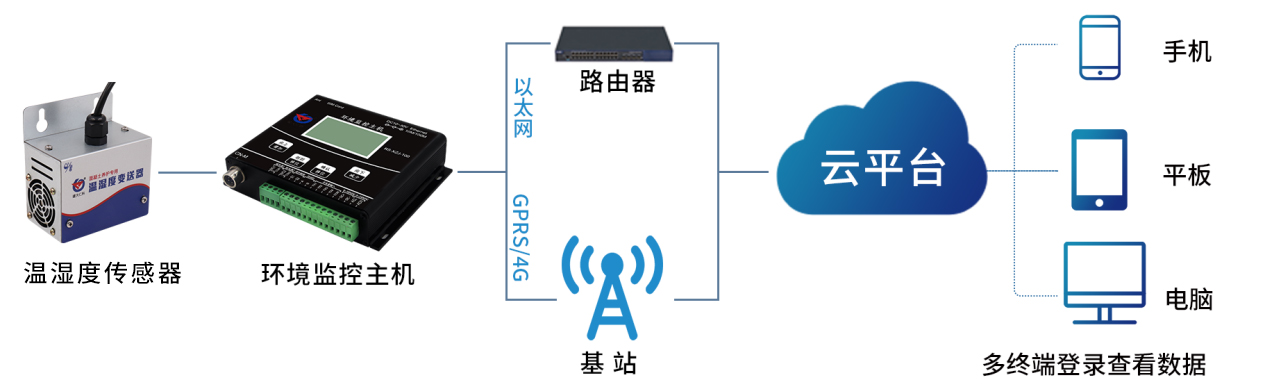 在混凝土养护中如何选择温湿度传感器？