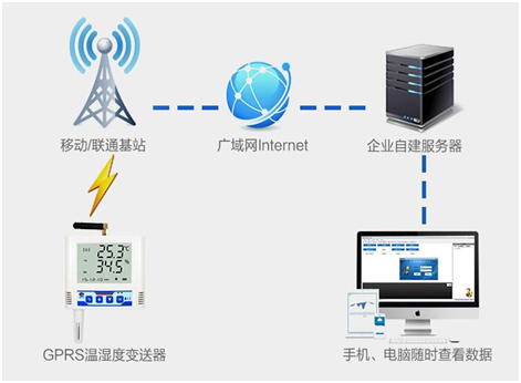 温湿度监控系统在蔬菜大棚中的应用