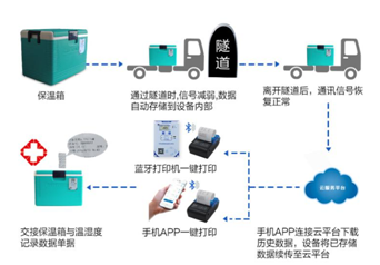 冷链温湿度监测系统为食品质量保驾护航